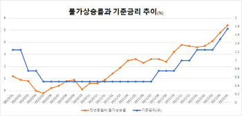 `빅스텝` 망설이게 하는 한은 `선제적 금리 인상`