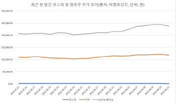 한달 새 15% 오른 정유주…언제까지 오를까