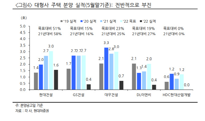 "건설, 지표 부진에 마진 악화…당분간 관망할 때"