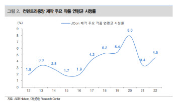 콘텐트리중앙, 범죄도시2 천만 달성의 위엄-대신