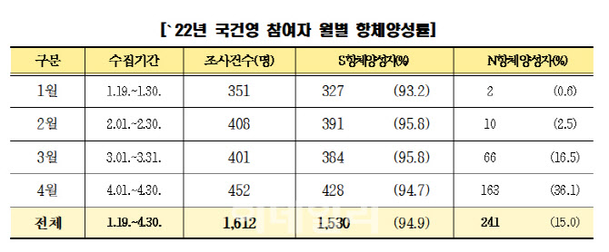 [속보]코로나19 항체양성률 4월 기준 자연감염 36.1%