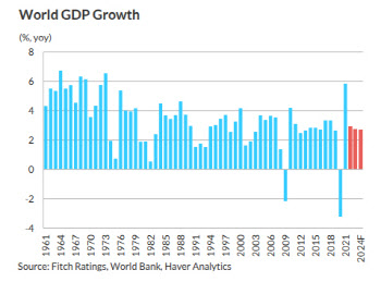 피치, 올 세계경제 성장전망 3.5→2.9%…"성장 해쳐도 적극 금리 올려야"
