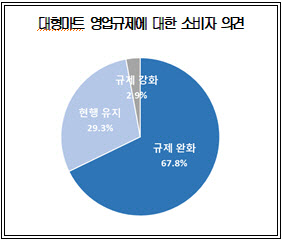 "소비자 10명 중 7명은 대형마트 영업규제 완화해야"