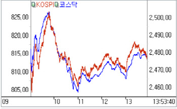 코스닥, 낙폭 확대…하루만에 장중 연저점 또 경신