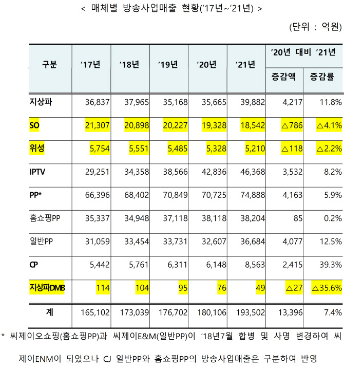 지난해 방송사업매출 7.4% 증가…위성방송과 케이블TV만 감소