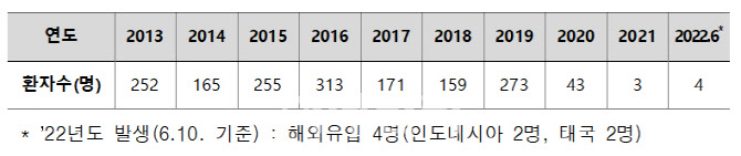 방역 풀려 해외여행 급증…백신·치료제없는 '뎅기열' 주의보