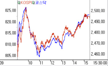 2% 낙폭에 연중 최저 종가…823선