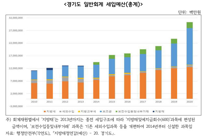 경기硏 “지방정부 재정 안정 위해 과세자주권 보장해야”