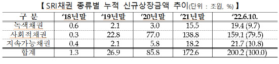 거래소 "사회책임투자채권, 누적 상장금액 200조원 돌파"