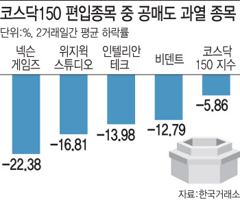 코스닥150 '신입생' 공매도 폭탄…호된 신고식