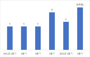 고꾸라지는 증시 분위기에도…스팩은 '후끈'