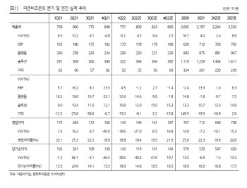 더존비즈온, 대외환경 비우호적·신제품 영업 차질…목표가↓-한화