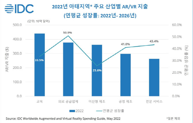 “아·태지역 AR·VR 기술투자 2026년 166억불로 성장”
