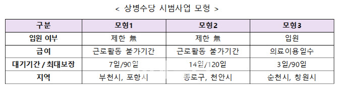 내달 4일부터 아프면 쉬는 '상병수당' 시행…3년간 3단계로 추진(종합)