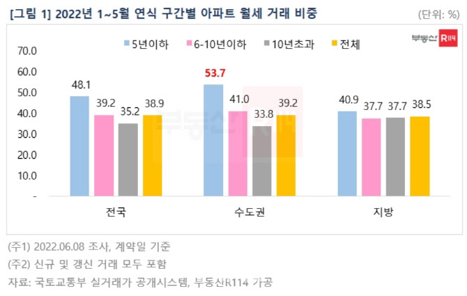 “전세의 월세화”…수도권 신축 임대차 거래 절반 이상 ‘월세’