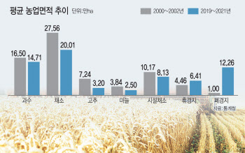 "`식량안보=자급률 제고`는 착각…필수농산물 비축제가 우선"