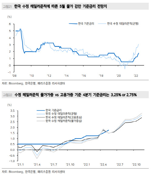 메리츠증권 "수정테일러 준칙 적용하면 韓 적정금리 3.0%"