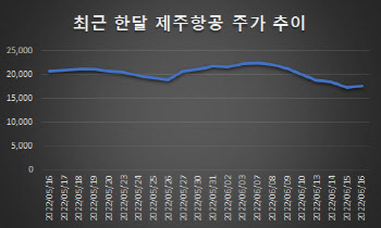 제주항공, 하늘길 열려도 저공비행…저가매수 vs 손절 타이밍?