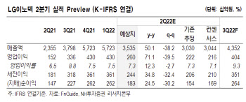 LG이노텍, 2Q 깜짝실적 기대…북미 고객사 점유율↑-NH