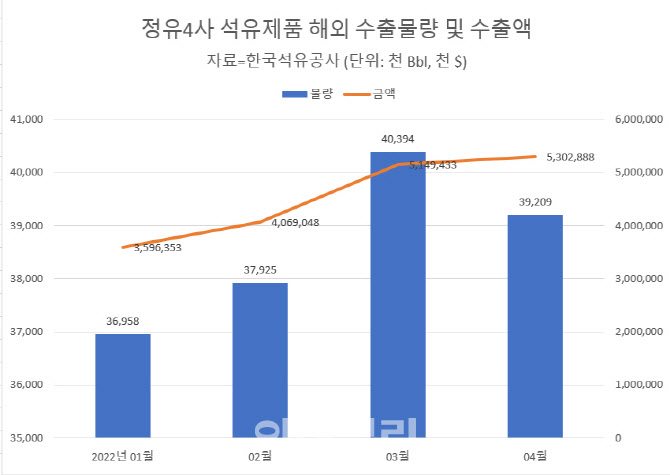 석유제품 해외 수출액 전년比 두배 껑충...'경유가 효자'