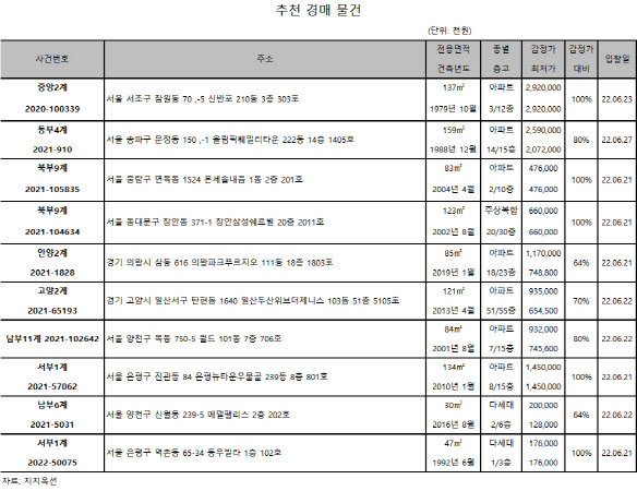 [e추천경매물건]잠원 신반포 137㎡, 29.2억원 매물 나와