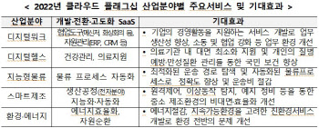 과기정통부, SaaS 개발 사업 추진…250억 투입