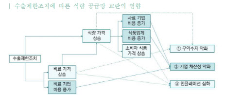 세계 식량·비료 수출 제한 57건…“민·관, 식량 공급망 구축해야”