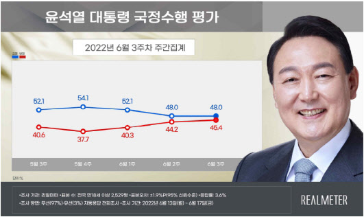 尹대통령 국정수행 긍정평가 48%…전주와 동률[리얼미터]