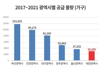 대전 아파트 5년간 3만가구 공급..광역시 중 꼴찌