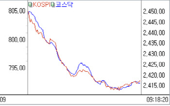 코스닥, 800선 탈환하자마자 하락 전환…791선