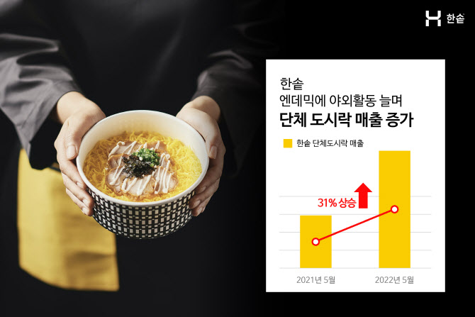 한솥, 야외활동 늘며 5월 '단체 도시락' 매출 전년比 31%↑