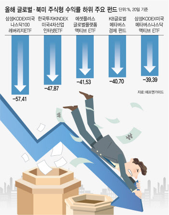 "찐바닥은 어디?" 서학개미 비명…펀드 수익률도 '뚝뚝'