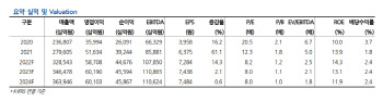 삼성전자, 실적 전망치 하향하지만…주가 과매도 상태-현대차