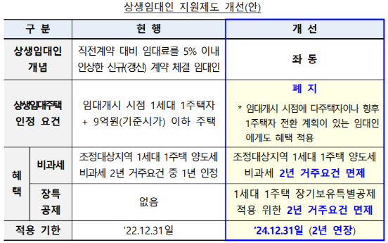 상생임대인에 양도세 비과세 ‘2년 거주요건 면제’[6·21대책]