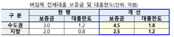 월세 세액공제 15%로 상향…전세대출도 지원 강화[6·21대책]