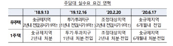 금융당국 "주담대 시 기존주택 처분의무 2년으로 완화"[6·21대책]