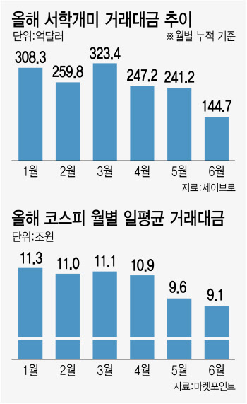 지쳐가는 개미, 서학+동학 투심 모두 ‘냉기’