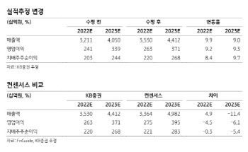 엘앤에프, 테슬라 타고 실적개선세 이어간다-KB