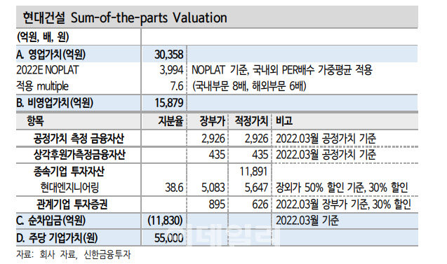 현대건설, 해외 수주 기대 못미쳤지만 하반기 회복…목표가↓-신한