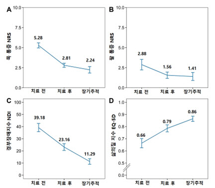 "목디스크 오인 쉬운 후종인대골화증에 한방통합치료 강점 확인"