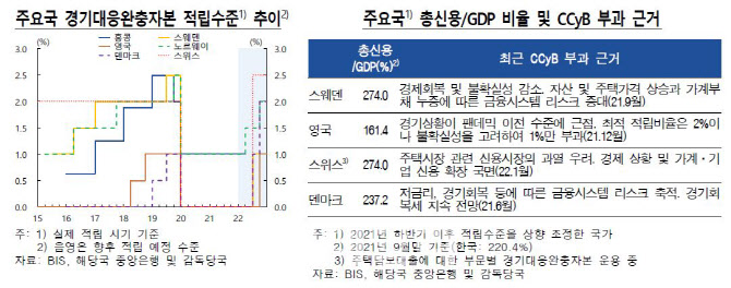 한은 "은행 경기대응완충자본 적립 필요성 높아졌다"