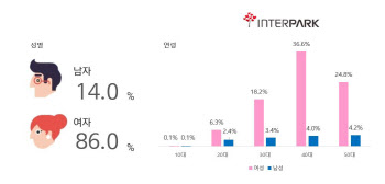 팬데믹 속 브런치 콘서트 인기…판매금액 144.7%↑