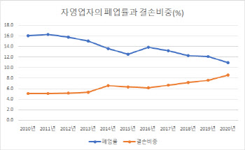 내년 빚 못 갚는 자영업자 속출…한은 '금리 인상發 위기'에 "빚부터 갚아라"(종합...