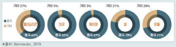 "재생에너지 밸류체인 中장악..국내 생태계 키워야"