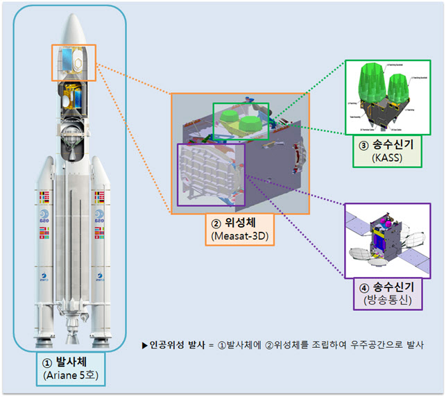 한국형 항공위성 1호기 발사도 성공
