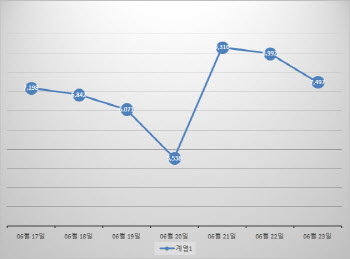 확진 7497명…정부 "휴가철 재유행 우려, 방역수칙 지켜달라"(종합)