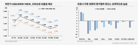 [환율 1300원 돌파]환율, 2분기 고점 1350원 갈수도…3분기부터 우하향 흐름