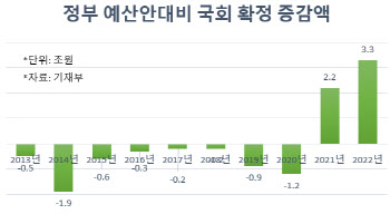 정부 예산편성 견제하자는 野, 정작 與 시절땐 `감액보다 증액`