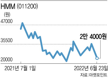 '매수→시장수익률' 한달 만에 바뀐 투자의견…HMM '비명'
