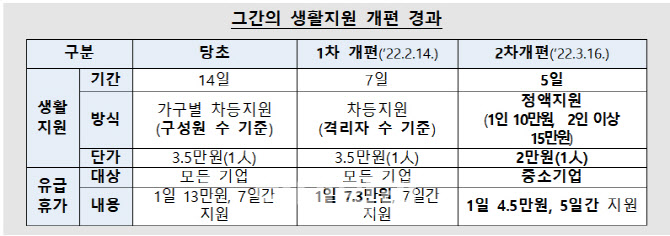 확진자 유급휴가비 30인 미만 기업만 지급…정부 "협조해달라"